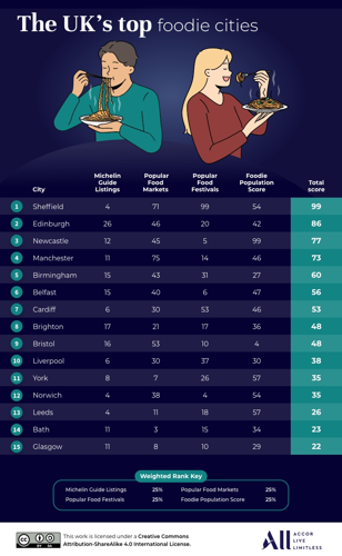 Infographic titled ‘The UK’s top foodie cities’ showing a ranked list of 15 cities based on Michelin Guide listings, popular food markets, food festivals, and foodie population score. Sheffield ranks first with a total score of 99, followed by Edinburgh (86) and Newcastle (77). The chart includes weighted rank key and branding for Accor Live Limitless at the bottom.